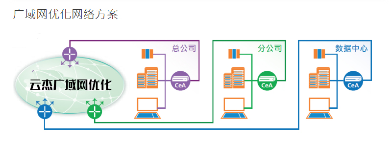云杰广域优化云杰通信